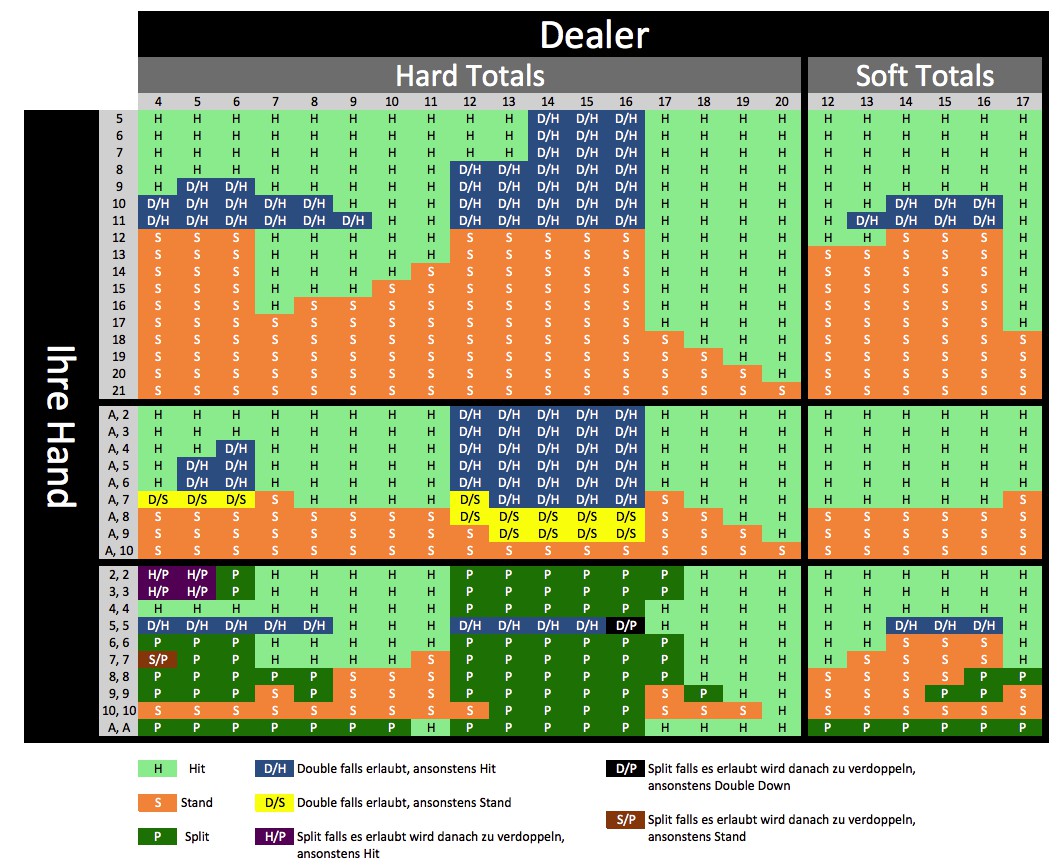 Blackjack Tabelle