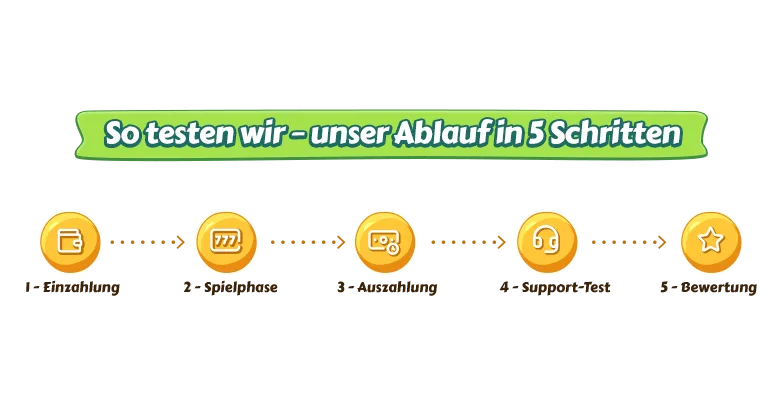 So testen wir